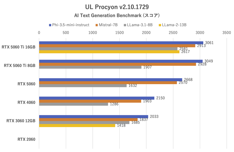 UL Procyon:AI Text Generation Benchmarkのスコア。学習モデルはPhi-3.5-mini-instructからLLama-2-13Bまで、バーが下のものほど重い