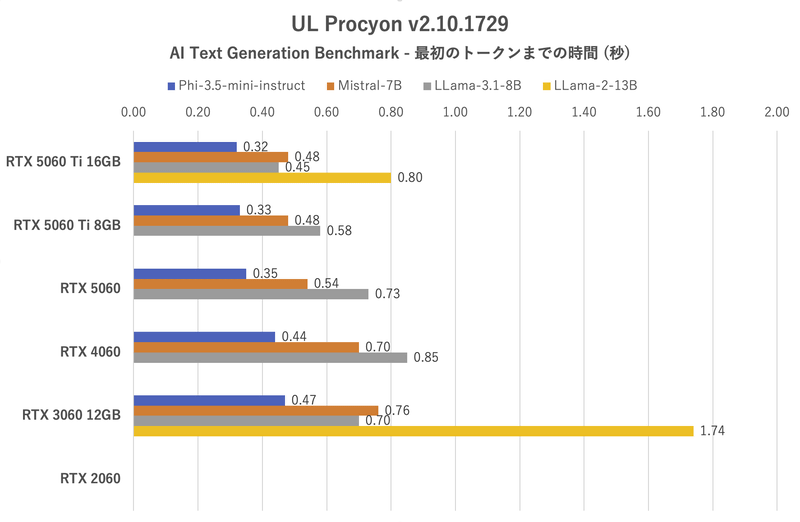 UL Procyon:AI Text Generation Benchmarkにおける最初のトークンまでの時間。バーが短いほど思考時間が短縮され、応答性が良好になる