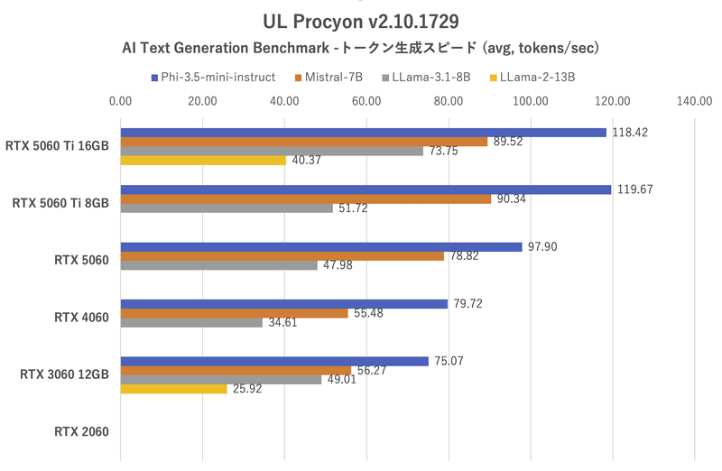 UL Procyon:AI Text Generation Benchmarkにおけるトークン生成スピード。バーが長いほど文章が素早くアウトプットされる