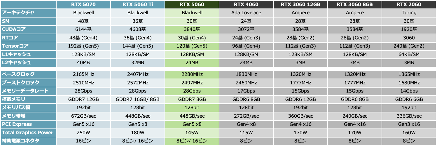 RTX 5060と、その近傍の製品とのスペック比較