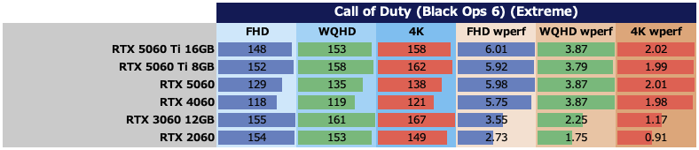 Call of Duty (Black Ops 6):ベンチマーク中におけるTotal Board Powerの平均値(左3つ。単位:W)、および10Wあたりのフレームレート(右3つ。単位:fps)。極限設定時のデータ