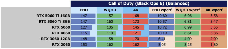 Call of Duty (Black Ops 6):ベンチマーク中におけるTotal Board Powerの平均値(左3つ。単位:W)、および10Wあたりのフレームレート(右3つ。単位:fps)。バランス重視設定時のデータ
