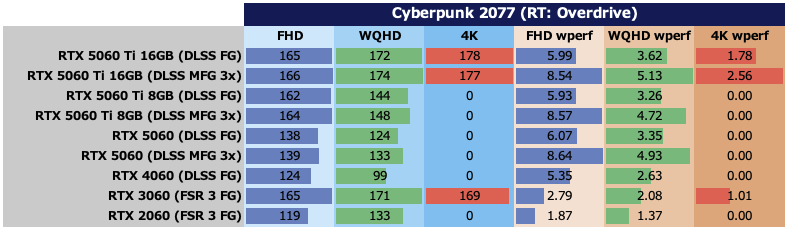 Cyberpunk 2077:ベンチマーク中におけるTotal Board Powerの平均値(左3つ。単位:W)、および10Wあたりのフレームレート(右3つ。単位:fps)。レイトレーシング:オーバードライブ設定時のもの
