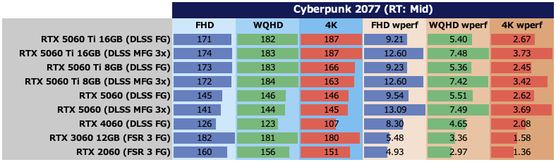 Cyberpunk 2077:ベンチマーク中におけるTotal Board Powerの平均値(左3つ。単位:W)、および10Wあたりのフレームレート(右3つ。単位:fps)。レイトレーシング:中設定時のもの
