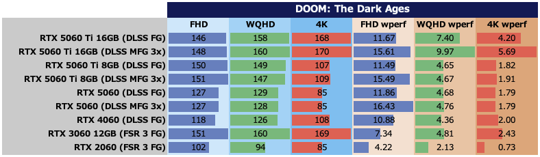 DOOM: The Dark Ages:ベンチマーク中におけるTotal Board Powerの平均値(左3つ。単位:W)、および10Wあたりのフレームレート(右3つ。単位:fps)