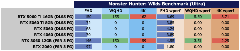 Monster Hunter: Wildsベンチマーク:ベンチマーク中におけるTotal Board Powerの平均値(左3つ。単位:W)、および10Wあたりのフレームレート(右3つ。単位:fps)。ウルトラ設定の場合