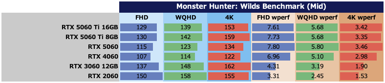 Monster Hunter: Wildsベンチマーク:ベンチマーク中におけるTotal Board Powerの平均値(左3つ。単位:W)、および10Wあたりのフレームレート(右3つ。単位:fps)。中設定の場合
