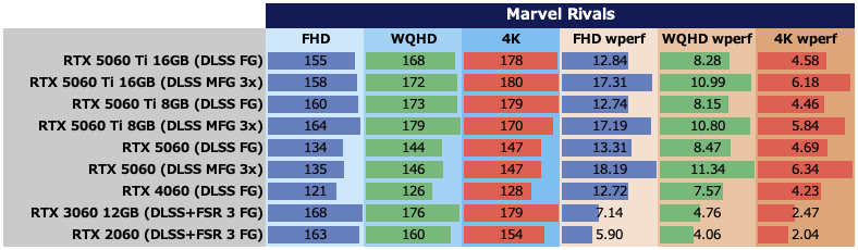 Marvel Rivals:ベンチマーク中におけるTotal Board Powerの平均値(左3つ。単位:W)、および10Wあたりのフレームレート(右3つ。単位:fps)