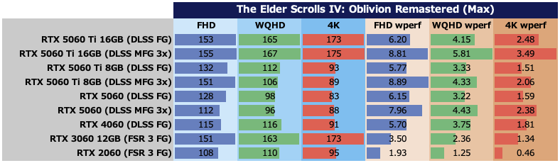 The Elder Scroll IV: Oblivion Remastered:ベンチマーク中におけるTotal Board Powerの平均値(左3つ。単位:W)、および10Wあたりのフレームレート(右3つ。単位:fps)。最高設定の場合