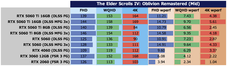 The Elder Scroll IV: Oblivion Remastered:ベンチマーク中におけるTotal Board Powerの平均値(左3つ。単位:W)、および10Wあたりのフレームレート(右3つ。単位:fps)。中設定の場合