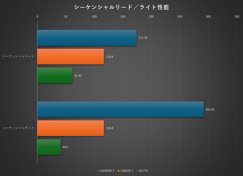 【グラフ1】シーケンシャルリードとライト性能