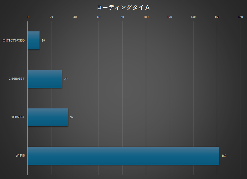 【グラフ2】ファイナルファンタジーXIV:黄金のレガシー ベンチマークのローディング時間