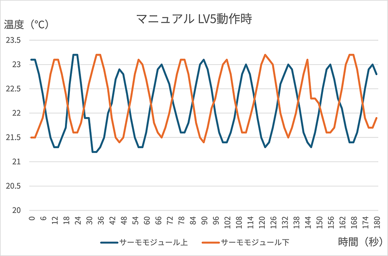 マニュアルで最も強いCOOLレベル5