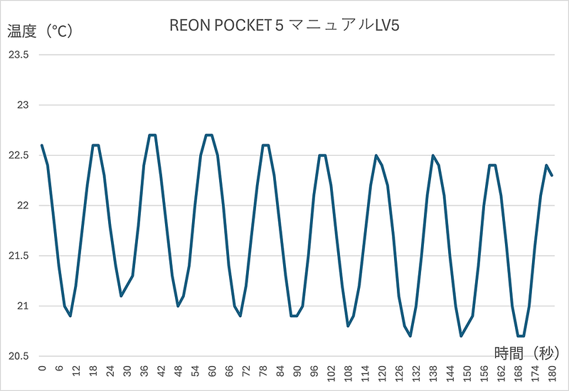 参考:REON POCKET 5。昨年発売のREON POCKET 5のCOOLレベル5