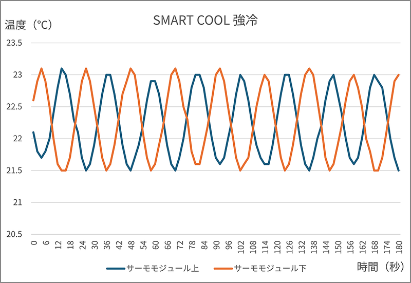 SMART COOLで最も強い「強冷」