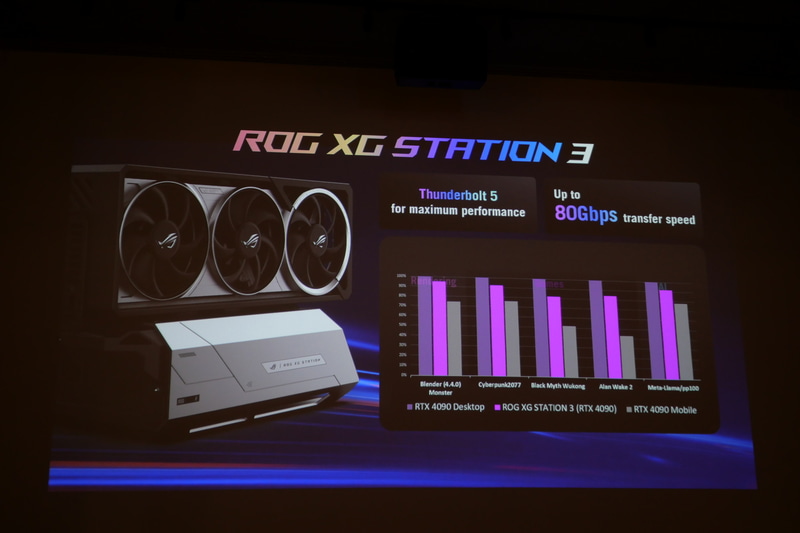 Thunderbolt 5採用により、ビデオカードの性能をより高く引き出せる