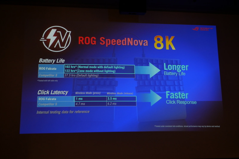 ROG SpeedNova 8K対応により、無線接続でもクリックレスポンスが速く、バッテリ駆動時間も延びる