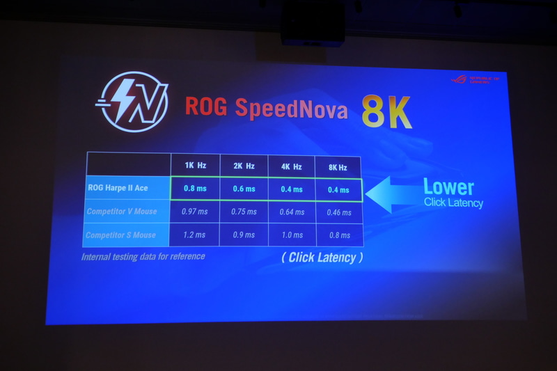 ROG Falcata同様にROG SpeedNova 8K対応で、無線接続でも優れた感度と操作性を実現