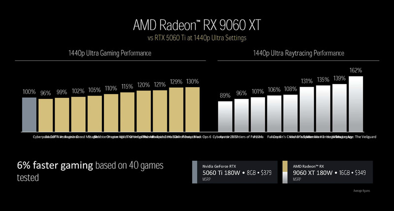 Radeon RX 9060 XT 16GBは、NVIDIA GeForce RTX 5060 Ti 8GBと比較して40のゲームで比較した結果
