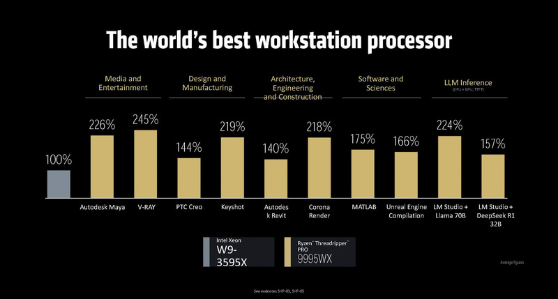 ベンチマーク結果
