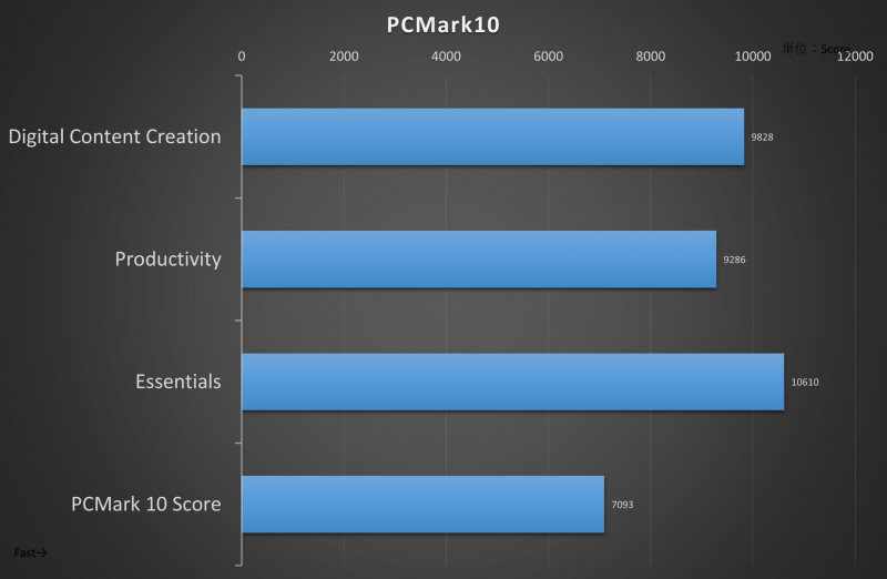 PCMark 10の結果
