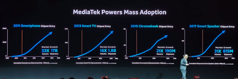 スマートフォンやスマートTV向けなどでシェアが首位になっている