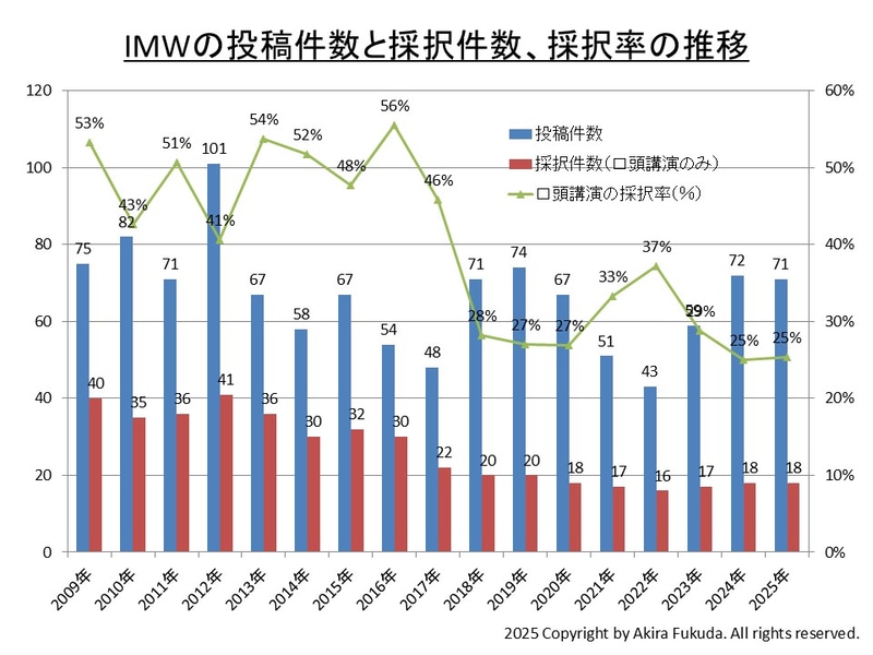 投稿論文数と採択論文数(口頭講演のみ)、採択率(口頭講演)の推移(2009年～2025年)。過去の開催記録を筆者がまとめたもの