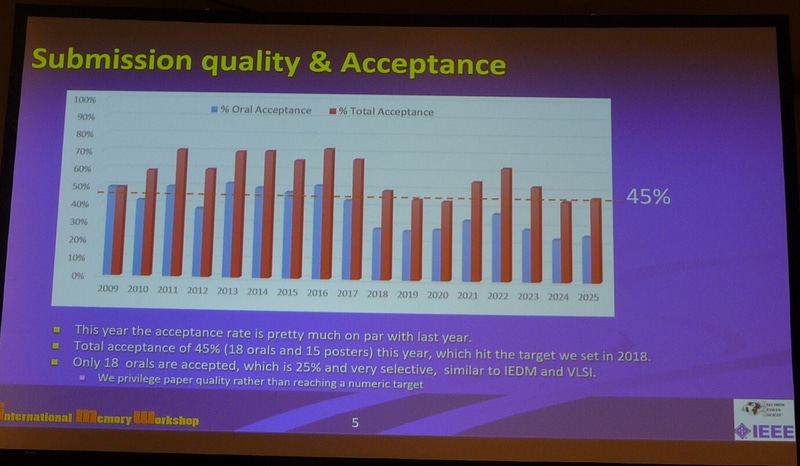 口頭講演の採択率と全体(口頭講演とポスター発表の合計)の採択率の推移(2009年～2025年)。開会挨拶のスライドから