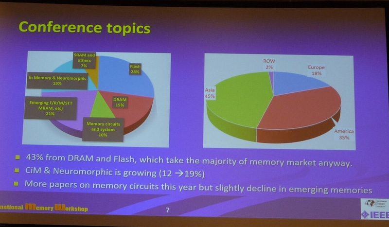 発表論文(ポスター発表を含む)の分野別内訳と地域別内訳。開会挨拶のスライドから