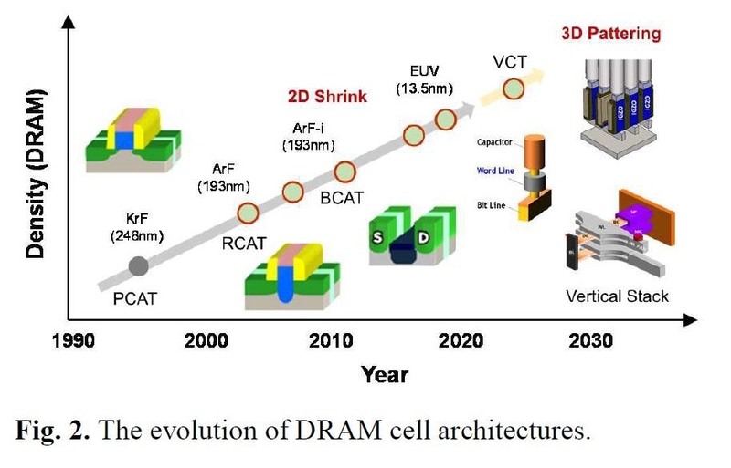 DRAMセルの進化(1990.年代～2030年代)。SamsungがIMW 2025で公表した論文(論文番号1.2)から
