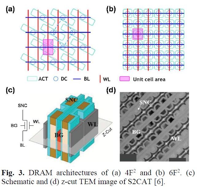 DRAMセルアレイのレイアウトアーキテクチャと垂直チャンネルトランジスタの例。左上は「6F2」レイアウト、右上は「4F2」レイアウト。左下はSamsungが考案したVCT(Vertical Channel Transistor)の構造例(「S2CAT : self-aligned in 2-pitch cell array transistor」と呼称)、右下は試作したセルアレイの断面を透過型電子顕微鏡(TEM)で観察した画像。SamsungがIMW 2025で公表した論文(論文番号1.2)から