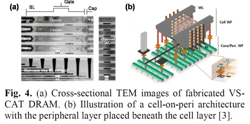 3次元DRAM(3D DRAM)の試作例。Samsungが考案し、試作したもの。「VS-CAT(vertically stacked cell array transistors)」と呼ばれている。左側の画像は試作したDRAMセルアレイの断面を透過型電子顕微鏡(TEM)で観察したもの。左上が3次元積層したトランジスタとキャパシタ、左下がビット線の引き出し構造(階段状になる)、右がワード線とチャンネルの断面(1個のチャンネルを2本のワード線で挟んだ構造)。右側の構造図面はメモリセルアレイと周辺回路を積層することでシリコン面積を削減しようとするアイデア。メモリセルアレイのウェハ(Cell WF)と周辺回路のウェハ(Core/Peri. WF)を貼り合わせる。SamsungがIMW 2025で公表した論文(論文番号1.2)から