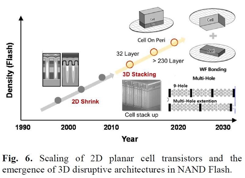 NANDフラッシュメモリの進化(1990年代～2030年代)。SamsungがIMW 2025で公表した論文(論文番号1.2)から
