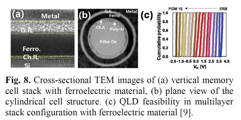 強誘電体膜をNANDフラッシュのセルトランジスタに応用する試みの例。左端(a)は強誘電体膜(Ferro)を組み込んだ絶縁膜の断面観察像(TEMによるもの)。中央(b)はNANDフラッシュと類似の円柱構造に強誘電体膜を組み込んだセルトランジスタの断面観察像(TEMによるもの)。右端(c)はしきい電圧を16通り(4bit/セルと同等)に変化させたときの測定結果。SamsungがIMW 2025で公表した論文(論文番号1.2)から