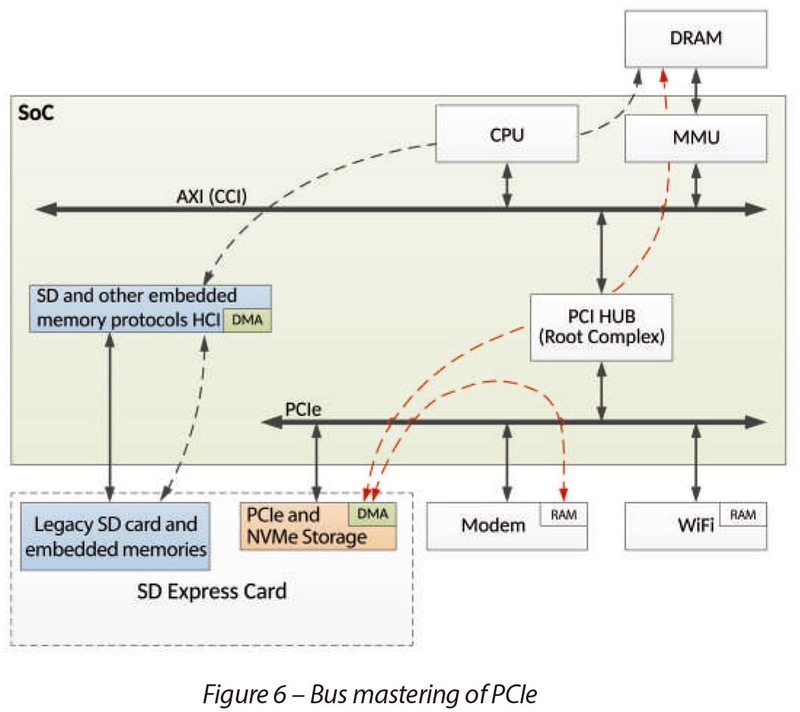 【図4】これもSD Express 8.0のホワイトペーパーより。これは携帯機器でSD ExpressがDMA転送を行なう際の構造を示したものだが、こうみるともう完全にNVMe SSDと違いがないことになる