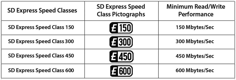 【図5】こちらはSD Express 9.1のホワイトより。ただこのSpeed Classは2023年10月に公開されているにも関わらず、実際のSD Expressカード/microSD Expressカードでこれを記載している製品がない……