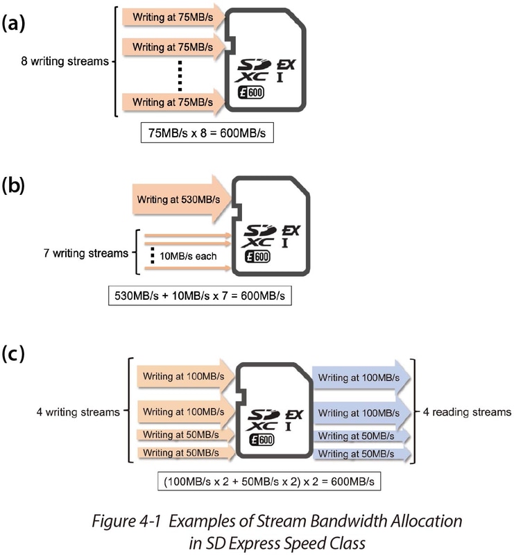 【図6】仕様的には合計で8ストリーム、150/300/450/600MB/sでのアクセスが決まっているだけで、それをどう配分してアクセスするかはアプリケーションに任されている