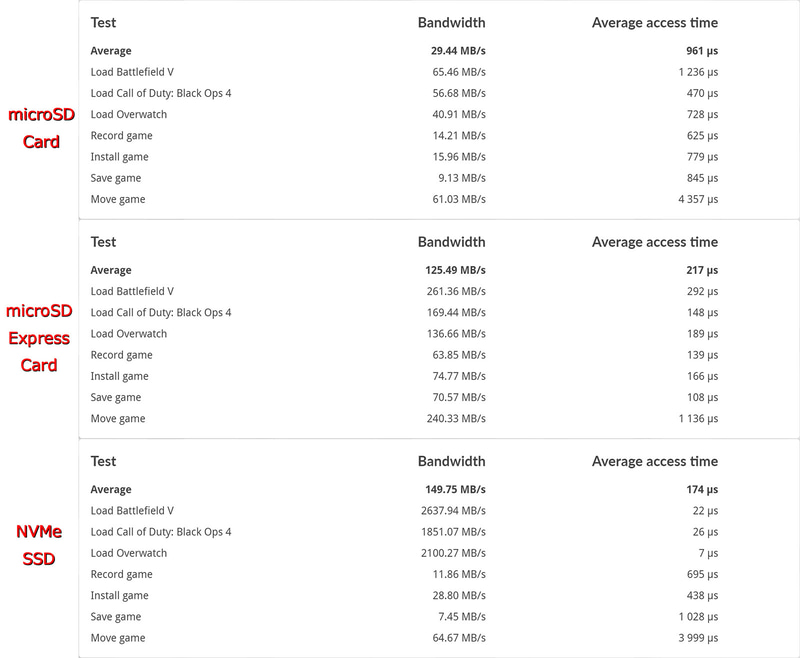 【図17】Record/Install/Save/MoveがNVMe SSDでやけにAccess Timeが大きめなのはちょっと意外だったが、絶対的な帯域はやはりNVMe SSDが圧倒的に大きい