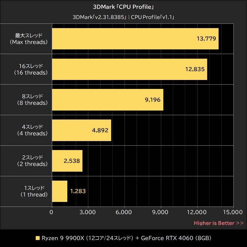 3DMark「CPU Profile」
