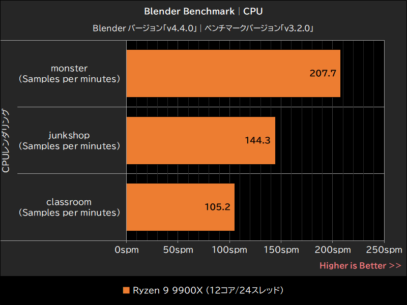 Blender Benchmark│CPU