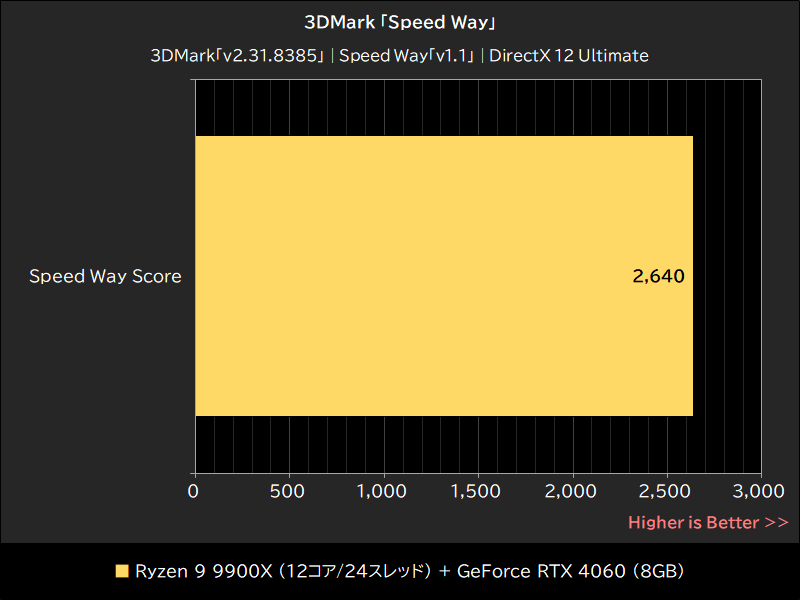 3DMark「Speed Way」