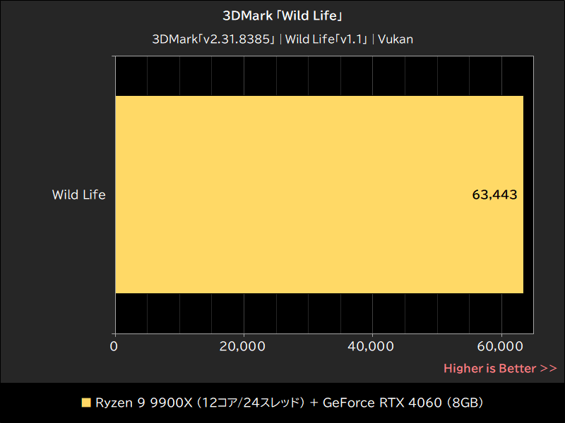 3DMark「Wild Life」