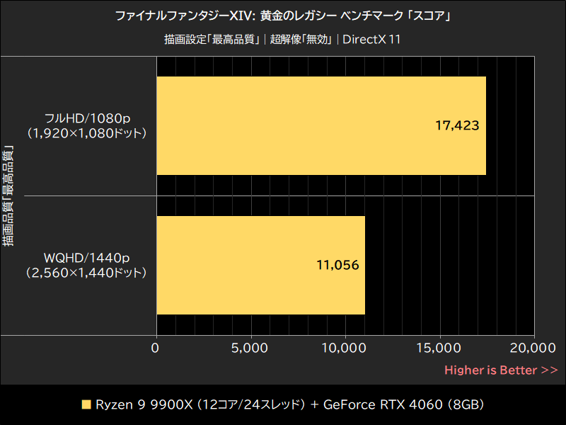 ファイナルファンタジーXIV: 黄金のレガシー ベンチマーク「スコア」