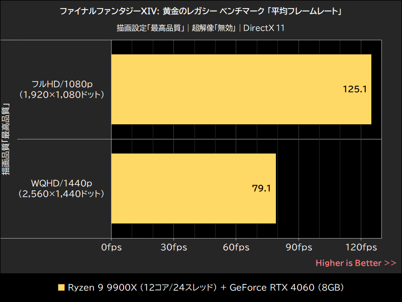 ファイナルファンタジーXIV: 黄金のレガシー ベンチマーク「平均フレームレート」