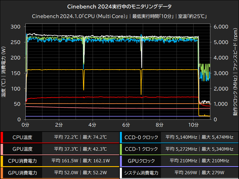 Cinebench 2024実行中のモニタリングデータ