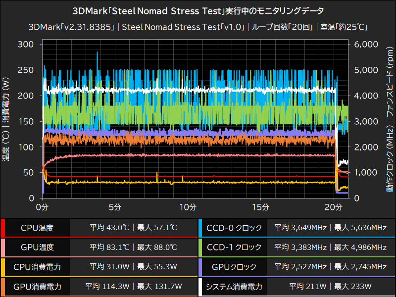 3DMark「Steel Nomad Stress Test」実行中のモニタリングデータ
