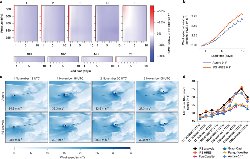 嵐の最大風速の予測