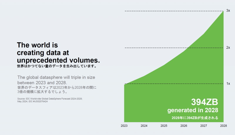 2028年にはデータ生成量が2023年の3倍の394ZB(ZBはPBの100万倍)に達する見込み