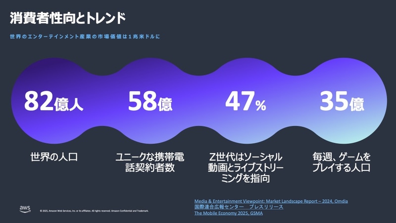 毎週ゲームをプレイする人口は35億人