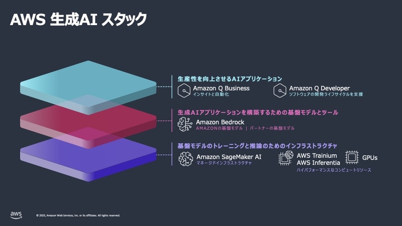 AWSの生成AIスタックは3段階